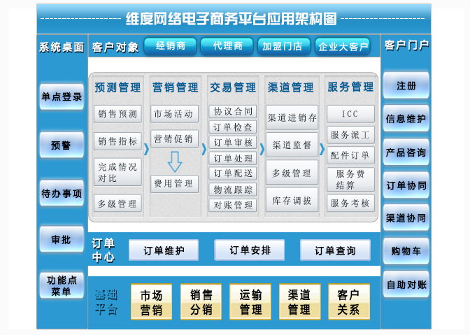 电子商务平台应用架构图