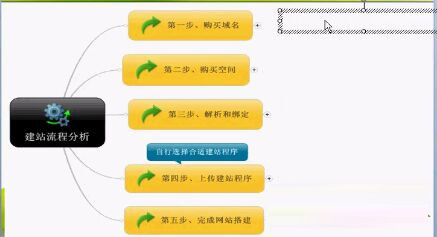 怎么做网站|网站制作的流程是什么